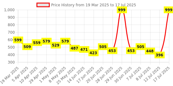 myntra.com PENNEN Men Running Non-Marking Shoes pennen Price History Graph from 19 Mar 2025 to 17 Jul 2025