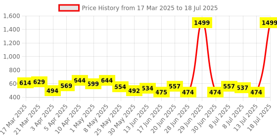 myntra.com PENNEN Men Running Non-Marking Shoes pennen Price History Graph from 17 Mar 2025 to 13 Jul 2025