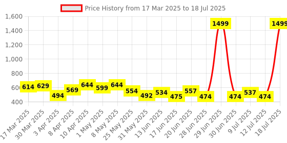 myntra.com PENNEN Men Running Non-Marking Shoes pennen Price History Graph from 17 Mar 2025 to 12 Jul 2025