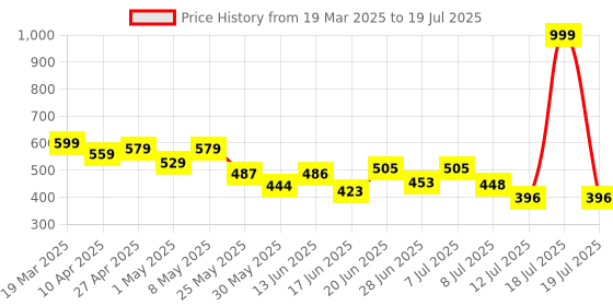 myntra.com PENNEN Men Running Non-Marking Shoes pennen Price History Graph from 19 Mar 2025 to 19 Jul 2025