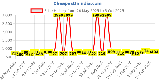 myntra.com PENNEN Men Running Non-Marking Shoes pennen Price History Graph from 26 May 2025 to 5 Oct 2025