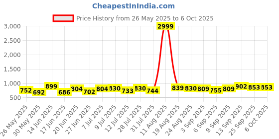 myntra.com PENNEN Men Running Non-Marking Shoes pennen Price History Graph from 26 May 2025 to 5 Oct 2025