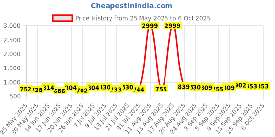 myntra.com PENNEN Men Running Non-Marking Shoes pennen Price History Graph from 25 May 2025 to 6 Oct 2025