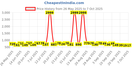 myntra.com PENNEN Men Running Non-Marking Shoes pennen Price History Graph from 26 May 2025 to 7 Oct 2025