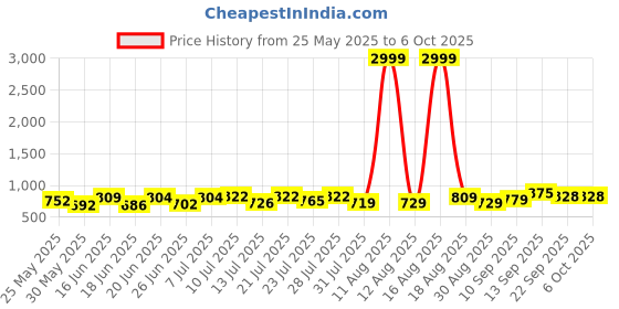 myntra.com PENNEN Men Running Non-Marking Shoes pennen Price History Graph from 25 May 2025 to 5 Oct 2025