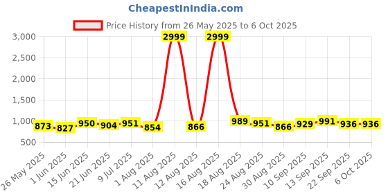 myntra.com PENNEN Men Running Non-Marking Shoes pennen Price History Graph from 26 May 2025 to 5 Oct 2025