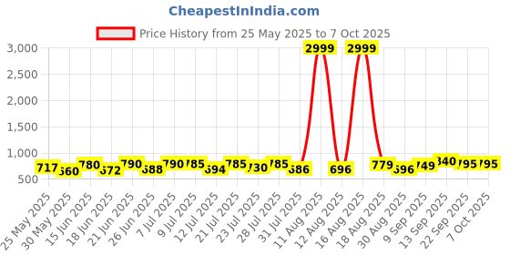 myntra.com PENNEN Men Running Non-Marking Shoes pennen Price History Graph from 25 May 2025 to 5 Oct 2025