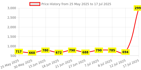 myntra.com PENNEN Men Running Non-Marking Shoes pennen Price History Graph from 25 May 2025 to 17 Jul 2025