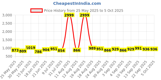 myntra.com PENNEN Men Running Non-Marking Shoes pennen Price History Graph from 25 May 2025 to 5 Oct 2025