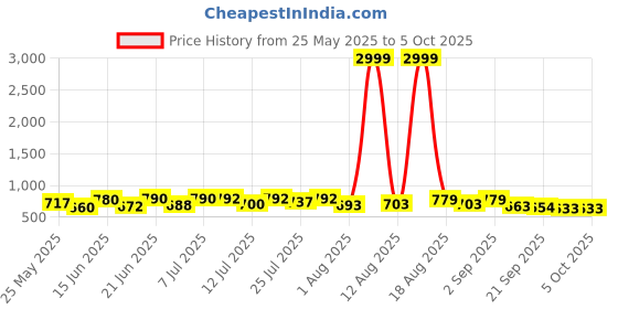 myntra.com PENNEN Men Running Non-Marking Shoes pennen Price History Graph from 25 May 2025 to 5 Oct 2025