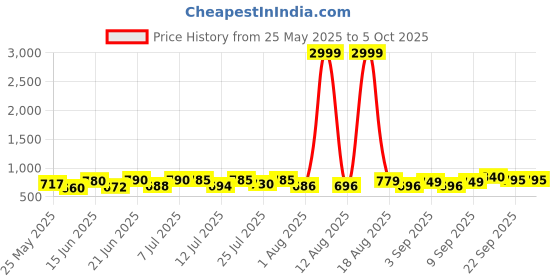 myntra.com PENNEN Men Running Non-Marking Shoes pennen Price History Graph from 25 May 2025 to 5 Oct 2025