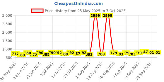 myntra.com PENNEN Men Running Non-Marking Shoes pennen Price History Graph from 25 May 2025 to 5 Oct 2025