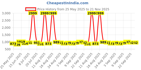 myntra.com PENNEN Men Running Non-Marking Shoes pennen Price History Graph from 25 May 2025 to 20 Nov 2025