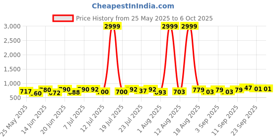 myntra.com PENNEN Men Running Non-Marking Shoes pennen Price History Graph from 25 May 2025 to 5 Oct 2025
