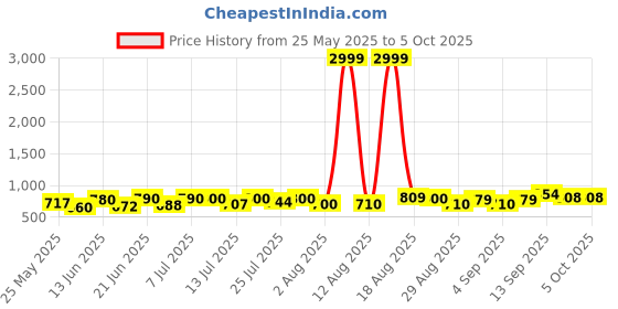 myntra.com PENNEN Men Running Non-Marking Shoes pennen Price History Graph from 25 May 2025 to 5 Oct 2025