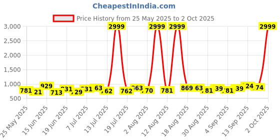 myntra.com PENNEN Men Running Non-Marking Shoes pennen Price History Graph from 25 May 2025 to 2 Oct 2025