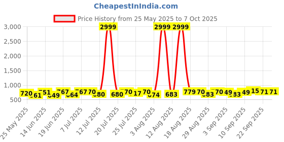 myntra.com PENNEN Men Running Non-Marking Shoes pennen Price History Graph from 25 May 2025 to 6 Oct 2025