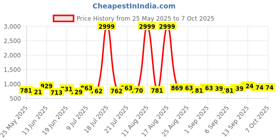 myntra.com PENNEN Men Running Non-Marking Shoes pennen Price History Graph from 25 May 2025 to 6 Oct 2025