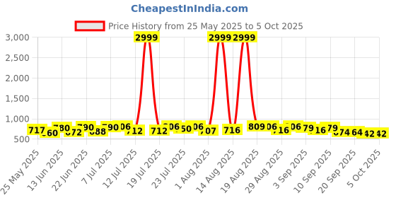 myntra.com PENNEN Men Running Non-Marking Shoes pennen Price History Graph from 25 May 2025 to 4 Oct 2025
