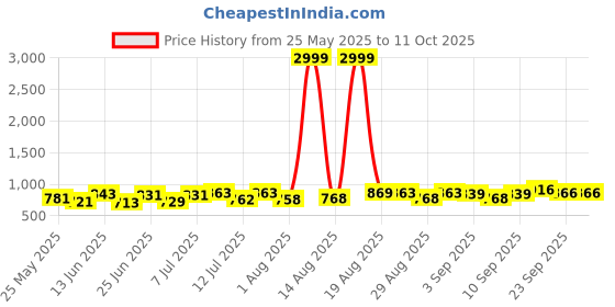 myntra.com PENNEN Men Running Non-Marking Shoes pennen Price History Graph from 25 May 2025 to 11 Oct 2025