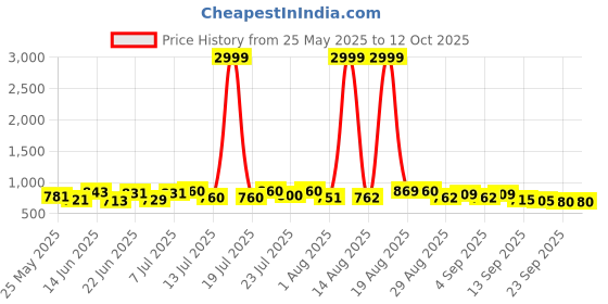 myntra.com PENNEN Men Running Non-Marking Shoes pennen Price History Graph from 25 May 2025 to 12 Oct 2025