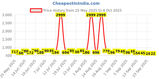 myntra.com PENNEN Men Running Non-Marking Shoes pennen Price History Graph from 25 May 2025 to 8 Oct 2025