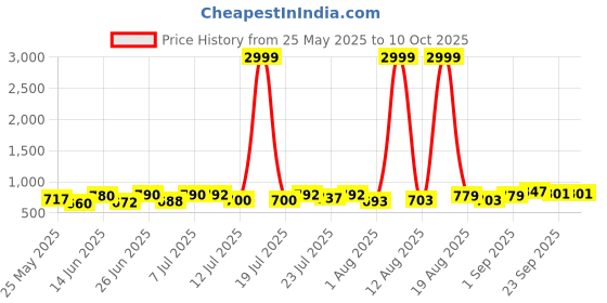 myntra.com PENNEN Men Running Non-Marking Shoes pennen Price History Graph from 25 May 2025 to 10 Oct 2025