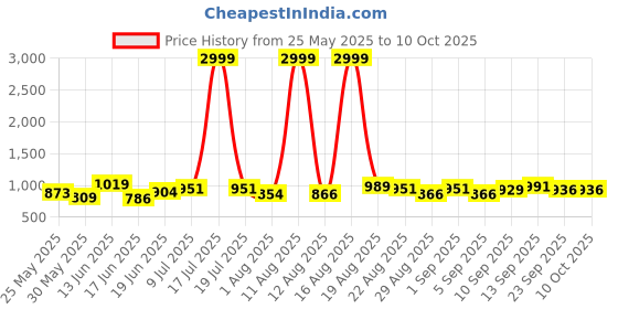 myntra.com PENNEN Men Running Non-Marking Shoes pennen Price History Graph from 25 May 2025 to 10 Oct 2025