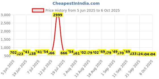 myntra.com PENNEN Men Running Non-Marking Shoes pennen Price History Graph from 5 Jun 2025 to 5 Oct 2025
