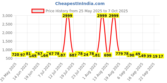myntra.com PENNEN Men Running Non-Marking Shoes pennen Price History Graph from 25 May 2025 to 7 Oct 2025