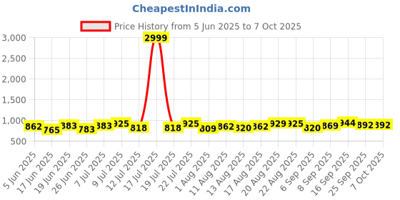 myntra.com PENNEN Men Running Non-Marking Shoes pennen Price History Graph from 5 Jun 2025 to 6 Oct 2025