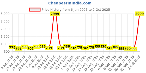 myntra.com PENNEN Men Running Non-Marking Shoes pennen Price History Graph from 6 Jun 2025 to 2 Oct 2025