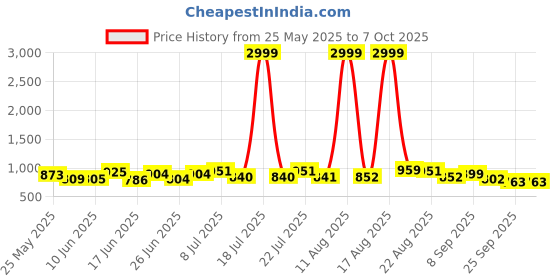 myntra.com PENNEN Men Running Non-Marking Shoes pennen Price History Graph from 25 May 2025 to 5 Oct 2025