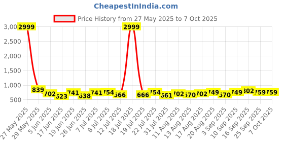 myntra.com PENNEN Men Running Non-Marking Shoes pennen Price History Graph from 27 May 2025 to 6 Oct 2025