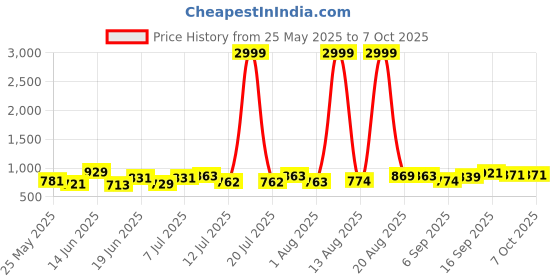 myntra.com PENNEN Men Running Non-Marking Shoes pennen Price History Graph from 25 May 2025 to 6 Oct 2025