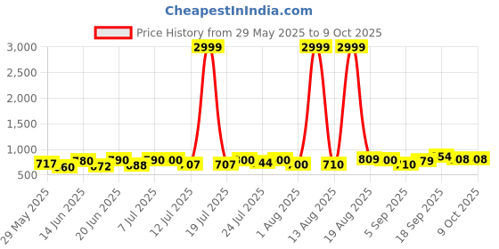 myntra.com PENNEN Men Running Non-Marking Shoes pennen Price History Graph from 29 May 2025 to 8 Oct 2025
