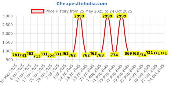 myntra.com PENNEN Men Running Non-Marking Shoes pennen Price History Graph from 25 May 2025 to 23 Oct 2025