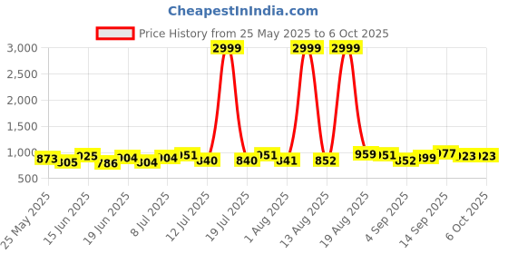 myntra.com PENNEN Men Running Non-Marking Shoes pennen Price History Graph from 25 May 2025 to 5 Oct 2025