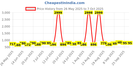 myntra.com PENNEN Men Running Non-Marking Shoes pennen Price History Graph from 26 May 2025 to 6 Oct 2025