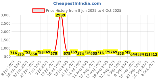 myntra.com PENNEN Men Running Non-Marking Shoes pennen Price History Graph from 8 Jun 2025 to 5 Oct 2025
