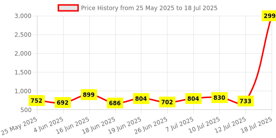 myntra.com PENNEN Men Running Non-Marking Shoes pennen Price History Graph from 25 May 2025 to 18 Jul 2025