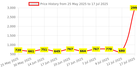 myntra.com PENNEN Men Running Non-Marking Shoes pennen Price History Graph from 25 May 2025 to 17 Jul 2025