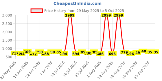 myntra.com PENNEN Men Running Non-Marking Shoes pennen Price History Graph from 29 May 2025 to 5 Oct 2025