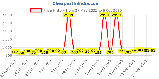 myntra.com PENNEN Men Running Non-Marking Shoes pennen Price History Graph from 27 May 2025 to 6 Oct 2025