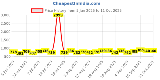 myntra.com PENNEN Men Running Non-Marking Shoes pennen Price History Graph from 5 Jun 2025 to 11 Oct 2025