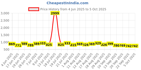 myntra.com PENNEN Men Running Non-Marking Shoes pennen Price History Graph from 4 Jun 2025 to 5 Oct 2025