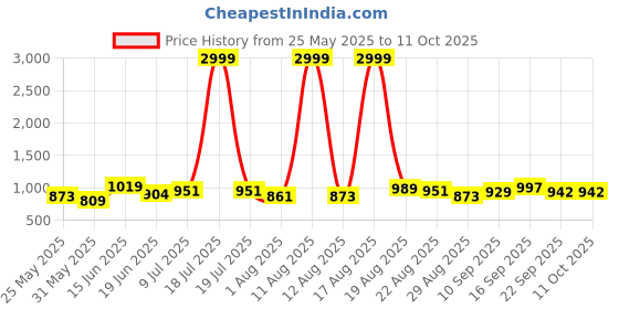 myntra.com PENNEN Men Running Non-Marking Shoes pennen Price History Graph from 25 May 2025 to 11 Oct 2025