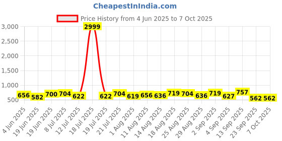 myntra.com PENNEN Men Running Non-Marking Shoes pennen Price History Graph from 4 Jun 2025 to 7 Oct 2025