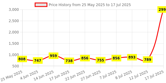 myntra.com PENNEN Men Running Non-Marking Shoes pennen Price History Graph from 25 May 2025 to 17 Jul 2025