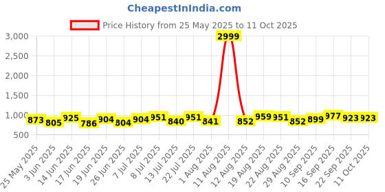 myntra.com PENNEN Men Running Non-Marking Shoes pennen Price History Graph from 25 May 2025 to 10 Oct 2025